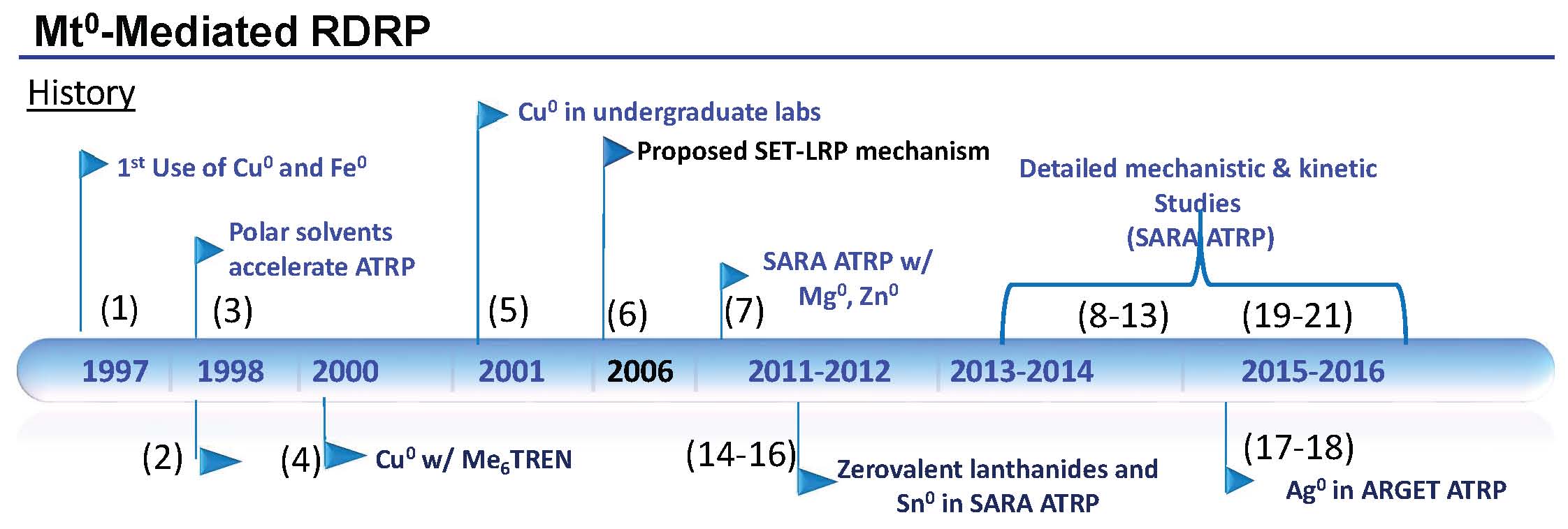 SARA timeline with refs